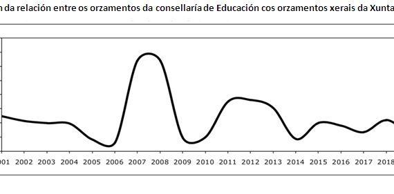 Os orzamentos de Educación para 2019 revelan unha redución do profesorado até niveis inferiores a 2015