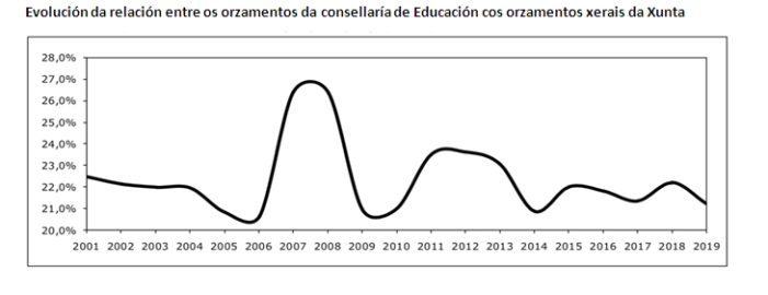 Os orzamentos de Educación para 2019 revelan unha redución do profesorado até niveis inferiores a 2015