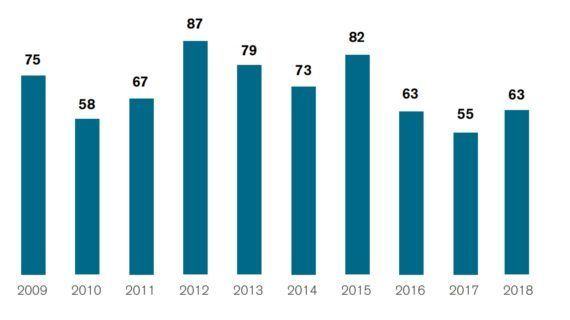 63 xornalistas asasinados en 2018, segundo o informe anual de RSF