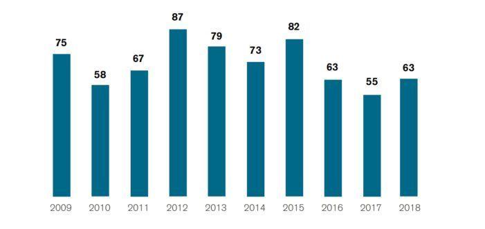 63 xornalistas asasinados en 2018, segundo o informe anual de RSF