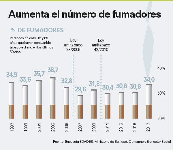 Denuncian que se permite fumar nas terrazas cubertas e comprar tabaco a menores