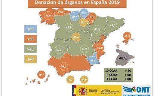 España alcanza un nuevo máximo histórico con 48,9 donantes por millón de población y se acerca a los 5.500 trasplantes