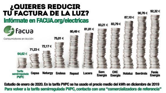 Las tarifas eléctricas del mercado libre, hasta un 64% más caras que la semirregulada PVPC