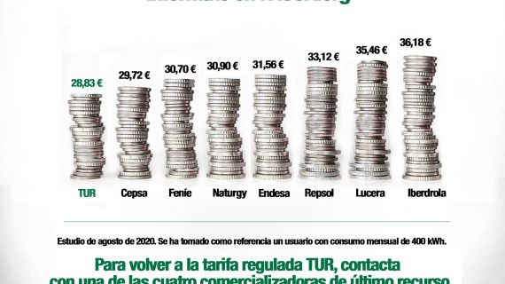 Las tarifas de gas del mercado libre, hasta un 37% más caras que las reguladas por el Gobierno