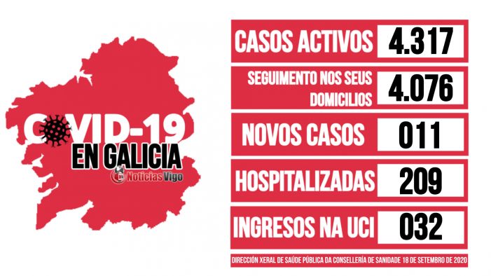 Galicia rexistra un total de 4.317 casos activos por coronavirus
