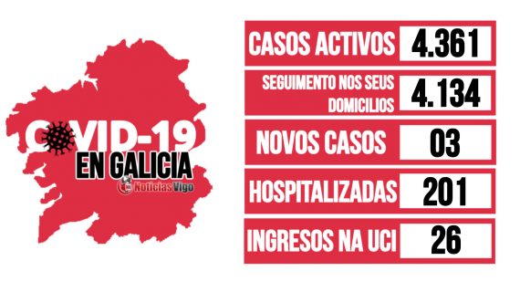 Galicia rexistra un total de 4.361 casos activos por coronavirus dos cales 364 da área de Vigo