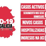 Galicia rexistra un total de 4.336 casos activos por coronavirus