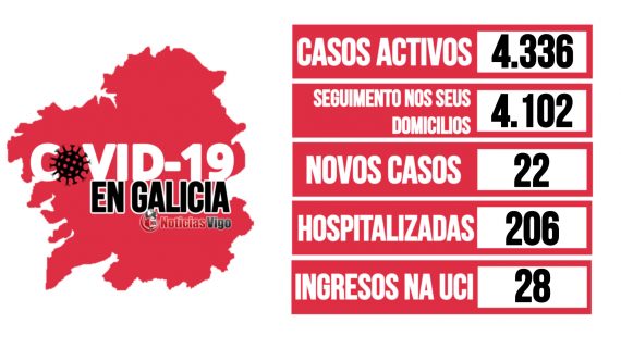 Galicia rexistra un total de 4.336 casos activos por coronavirus