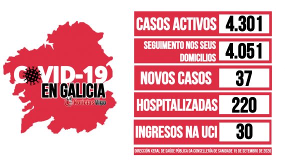 Galicia rexistra un total de 4.301 casos activos por coronavirus