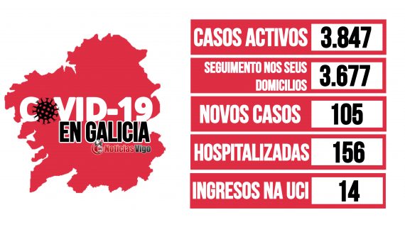Galicia rexistra un total de 3.847 casos activos por coronavirus