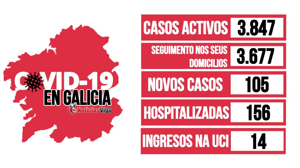 Galicia rexistra un total de 3.847 casos activos por coronavirus ...