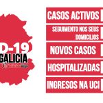 Galicia rexistra un total de 4.137 casos activos por coronavirus dos cales 337 da área de Vigo