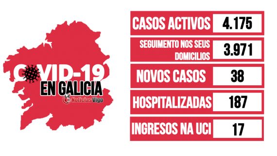 Galicia rexistra un total de 4.175 casos activos por coronavirus