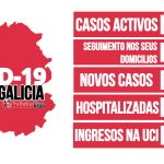 Galicia rexistra un total de 4.243 casos activos por coronavirus