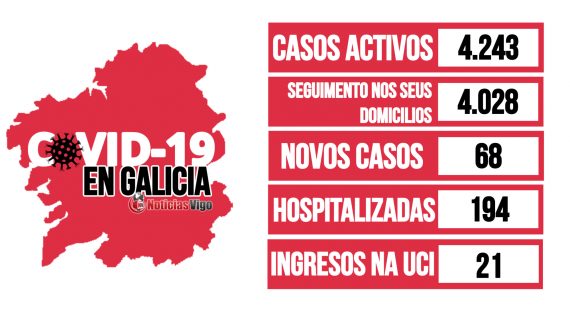 Galicia rexistra un total de 4.243 casos activos por coronavirus