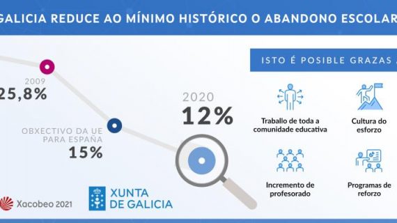 Galicia acada un novo fito na redución do abandono educativo temperá, co dato máis baixo desde que existen rexistros