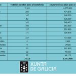 Fernández-Tapias cifra en preto de 6,5 millóns de euros as axudas abonadas pola Xunta ao sector da hostalería na área de Vigo