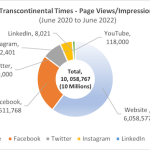 Transcontinental Times alcanza más de 10 millones de páginas vistas/impresiones a través de varios medios que atienden a más de 190 países
